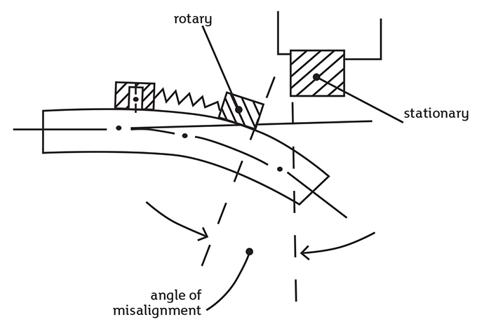 Seals will leak as excessive loads cause shaft deflection and seal face misalignment