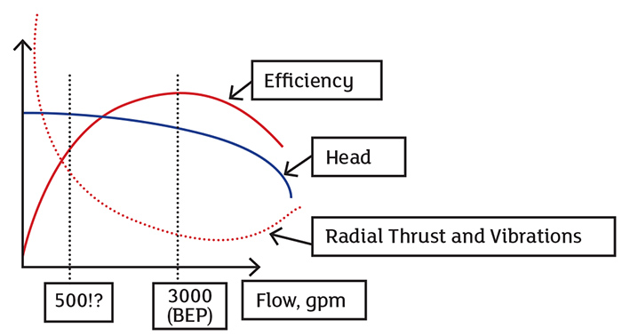 It is the high hydraulic radial thrust