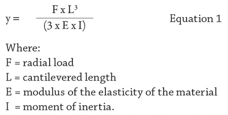 y= (F x L3)/(3 x E x I)