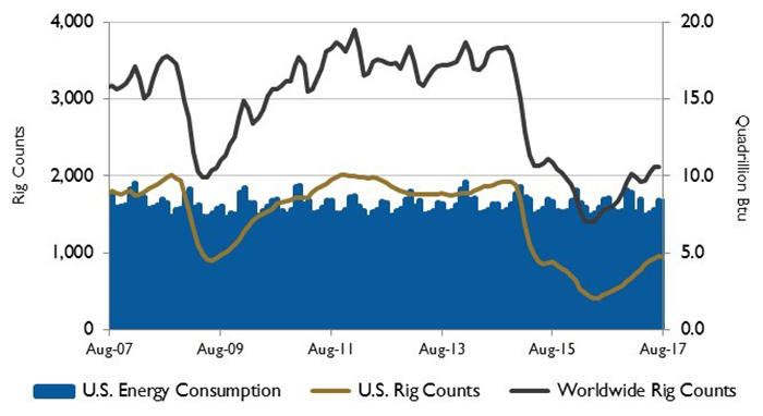 Figure 2. U.S. energy consumption and rig counts