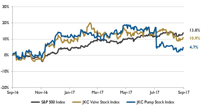 Figure 1. Stock Indices from August 1, 2016 to July 31, 2017