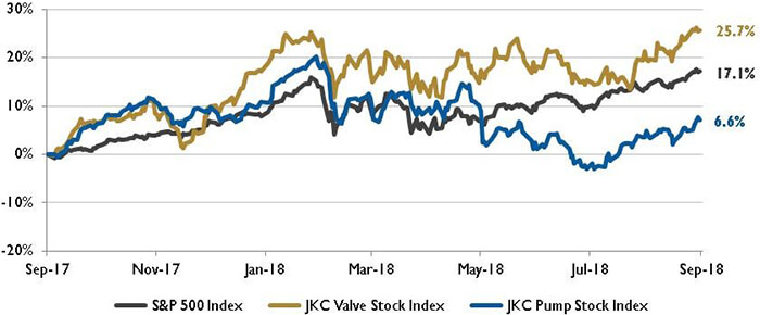 Stock indices from Sept. 1, 2017 to Aug. 31, 2018