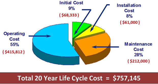 cost analysis