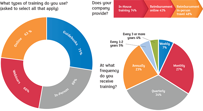 what types of training