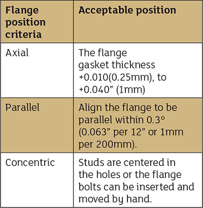 piping misalignment