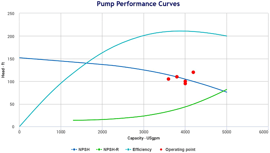 Live pump curve
