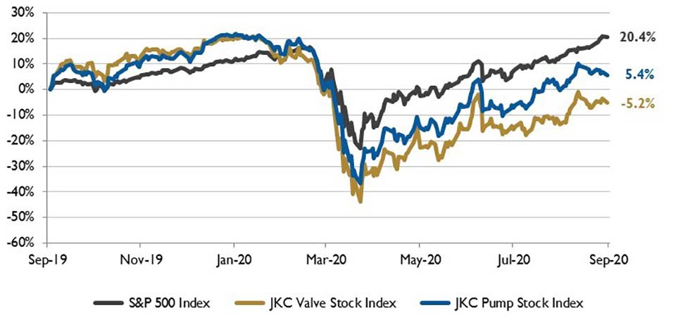 Stock chart