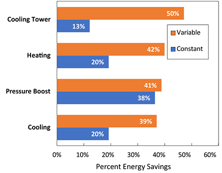 Percent energy savings for various pump systems and loads.