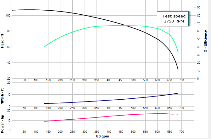 A manufacturer-supplied pump curve