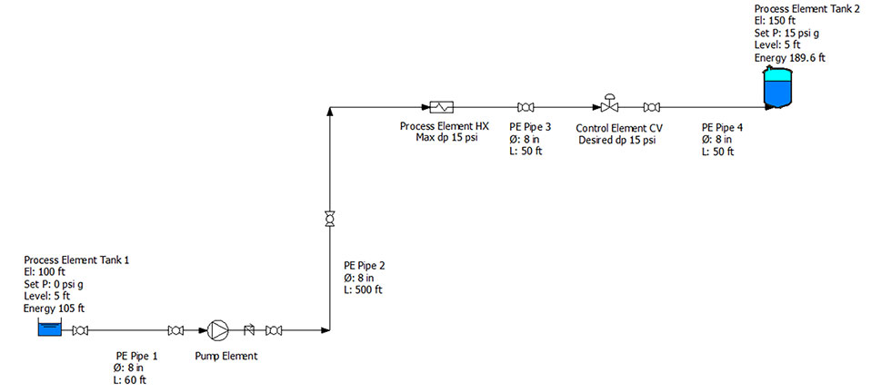 Flow diagram showing location and elevations