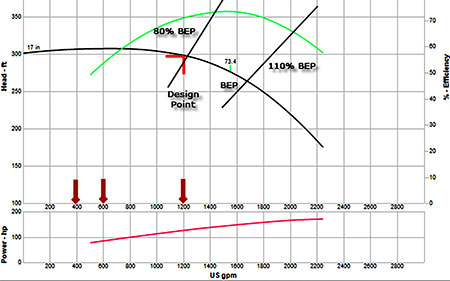 Pump curve for the recommended pump