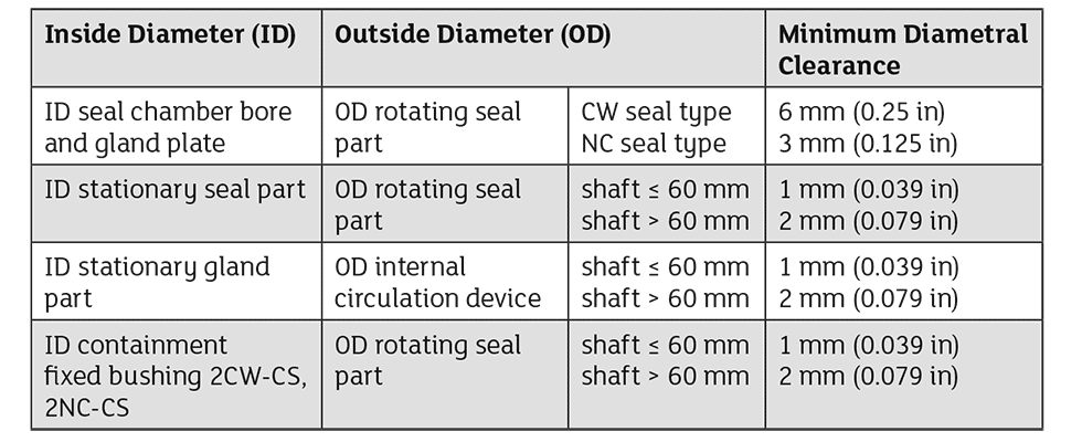 API 682 table