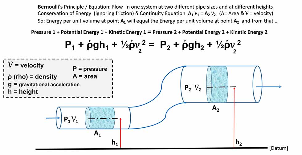 Bernoulli’s equation 