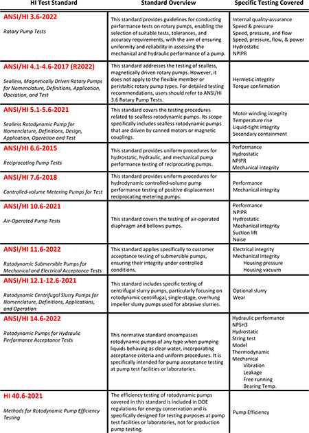 Comprehensive overview of HI test standards and the specific tests covered