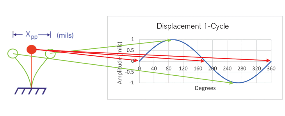 Vibration oscillatory motion