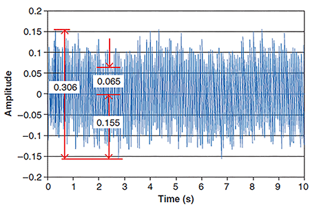 Illustration of RMS, peak, peak to peak and period