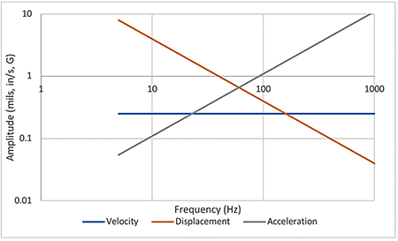 IMAGE 3: Equivalent vibration amplitude as  a function of frequency for a constant  0.25 inches/second