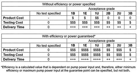 Testing acceptance grade impact on cost and delivery time 