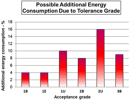 testing acceptance grade effect on power consumption