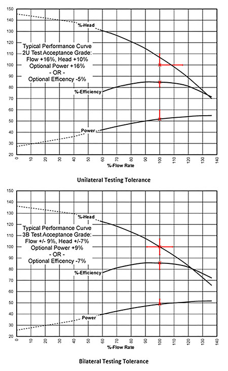 Unilateral and bilateral testing tolerance around the guarantee point