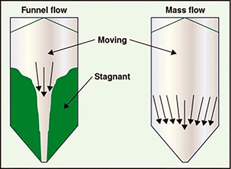 Diagram of rat-holing/funnel flow (Images courtesy of Trillium Flow Technologies)