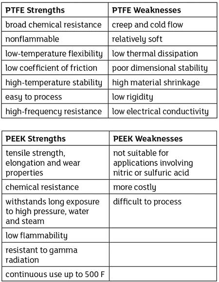 PTFE strengths and weaknesses