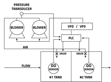 Multi-tank system