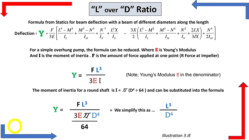 Formula from statistics for L over D