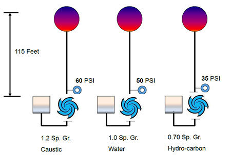 The relationship between head and pressure 