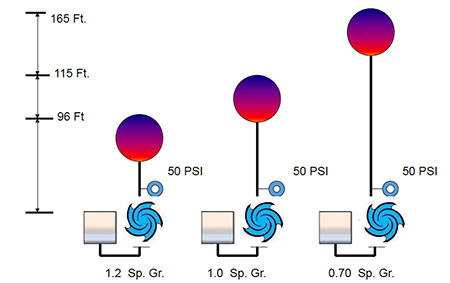 The relationship between head and pressure