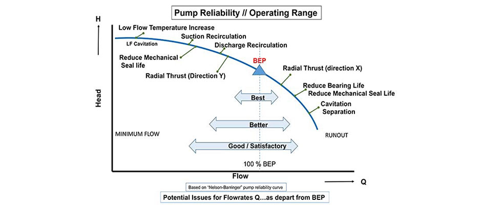 pump reliability