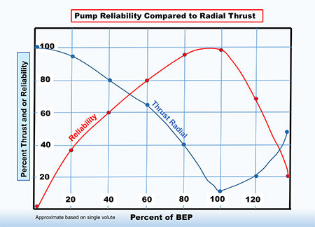 pump reliability compared to radial thrust