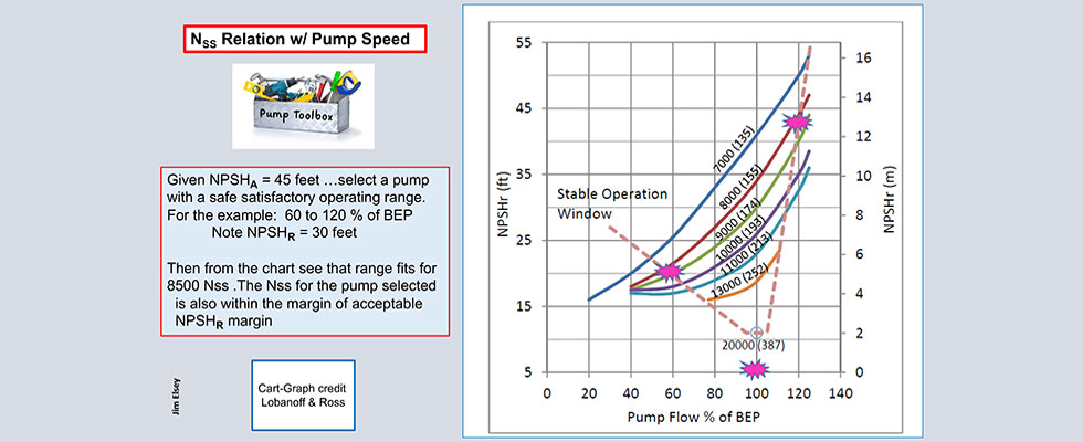 Example of suction specific speed’s relation with pump speed
