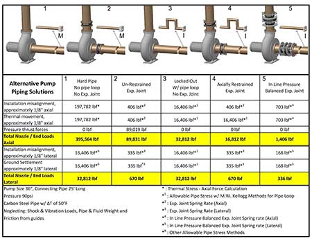  Alternative pump piping solutions