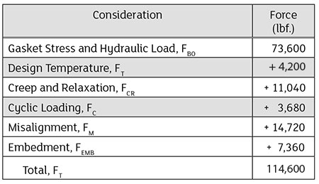 bolt load considerations