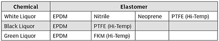 Needed liner materials chart