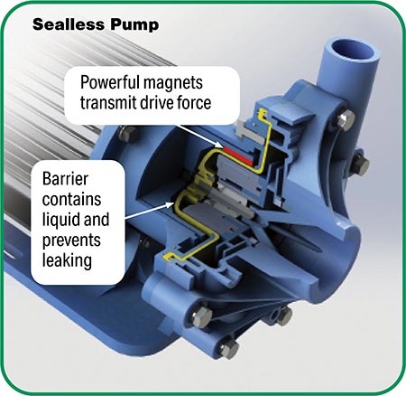 Sealless chemical pumps