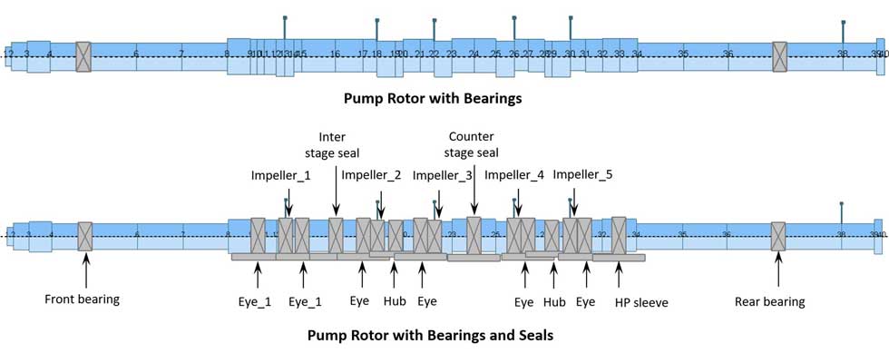 5-stage pump rotor train.