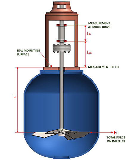 key attributes of the shaft and shaft loading are known