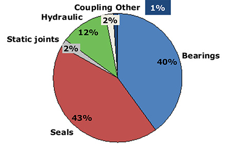 ypical pie chart for process pumps