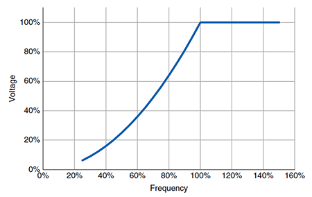 VFD output voltage and frequency