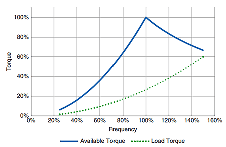 Available torque and load torque