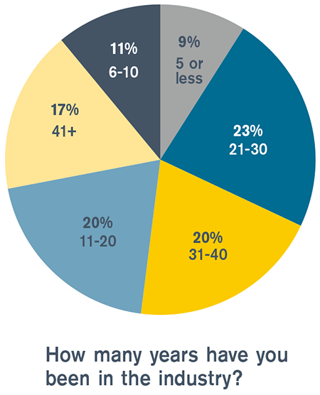 how many years