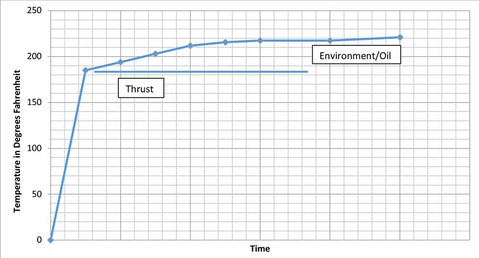 thrust vs. environment/oil chart