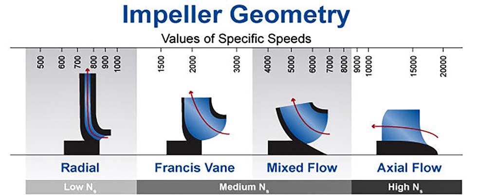 impeller geometry