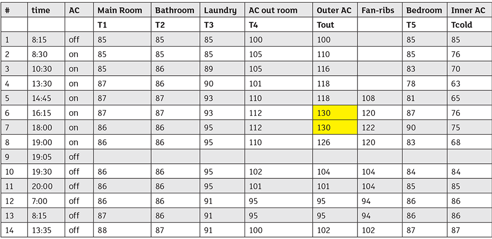 Details of the pump (fan)-to-system test over 24 hours