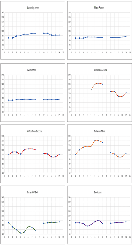  Visual charts of the details of the pump (fan)-to-system test over 24 hours