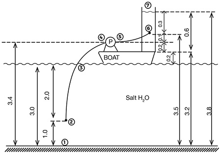 System arrangement, dimensions are in meters—tube length between 5 and 6 meters