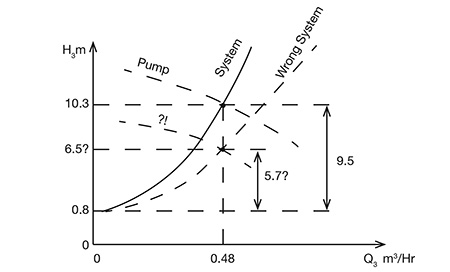 The system must account for the suction side losses