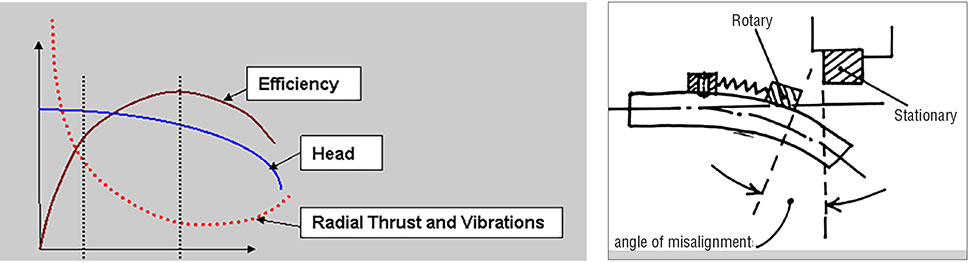 Shaft deflection and seal faces opening at low flow operation